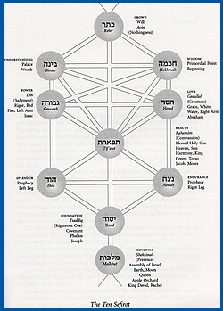 The Ten Sefirot diagram.